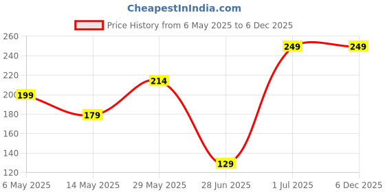 amazon.in pristu Pack of 10 Pcs Shoe Bag Cover for Shoe Storage & Travelling Drawstring Bags Waterproof, White Daisy pristu Price History Graph from 6 May 2025 to 6 Dec 2025