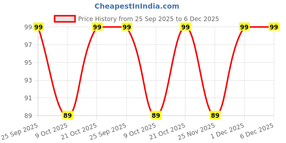 amazon.in pristu Shoe Bag Cover for Shoe Storage & Travelling Drawstring Bags Waterproof, White (6) pristu Price History Graph from 25 Sep 2025 to 5 Dec 2025