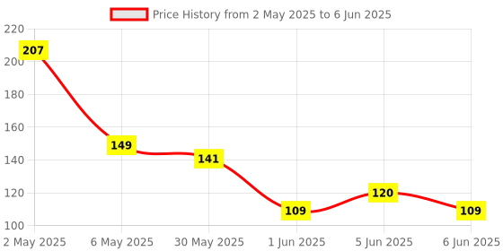 amazon.in pristu Travel Bottles with Flip Cap Empty Dispenser Container for Travel Size Cosmetics (100ml, 5 Pcs Brown) pristu Price History Graph from 2 May 2025 to 6 Jun 2025
