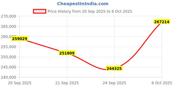 amazon.in Prisual 30X Optical Zoom Dual PTZ Camera System - 2-Camera Pro Bundle with PTZ Controller, AI Auto Tracking & HDMI/3G-SDI/USB/LAN Outputs for Multi-Cam Live Production, Church Streaming Price History Graph from 20 Sep 2025 to 6 Oct 2025