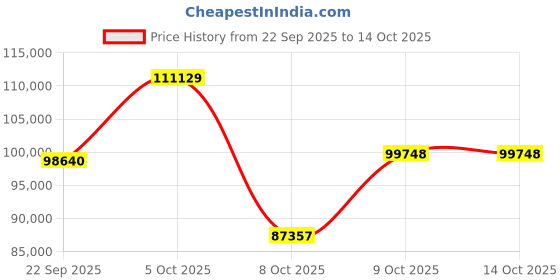 amazon.in Prisual 4K PTZ Camera 20x Optical Zoom with Network USB3.0 HDMI PTZ Camera for Church Services Worship Education PoE Support Price History Graph from 22 Sep 2025 to 14 Oct 2025