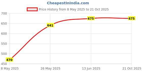 amazon.in prita Stone Studded Brass Adjustable Anklet/Payal for Women prita Price History Graph from 8 May 2025 to 20 Oct 2025