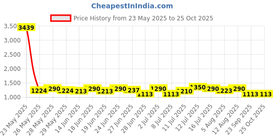 amazon.in PRITECH Beard Trimmer for Men, Rechargeable Shavers, Electric Razor for Men, Waterproof Groin Hair Trimmer Body Trimmer, Pubic Hair Trimmer with Standing Recharge Dock(Black) pritech Price History Graph from 23 May 2025 to 25 Oct 2025