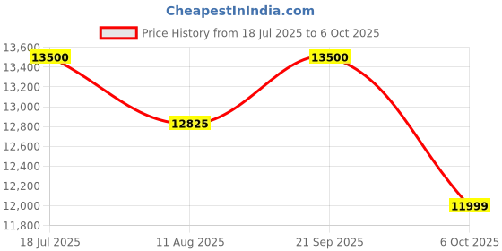 amazon.in Prithvi Power Grass Cutter with 35 CC 4 Stroke Petrol Engine | Sidepack Brush Cutter for Agriculture Crop Trimming Grass and Brush Clearing with 3 Blades, T1 Rotavator and Free 500ml Engine Oil. Price History Graph from 18 Jul 2025 to 6 Oct 2025