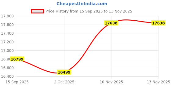 amazon.in PRITHVI POWER Portable Power Sprayer with 7.5HP | 4 Stroke Advanced Technology Petrol Engine | for Agriculture Use, Pesticides Spray in Farm, Warehouse and Garden | 15 Meter Hose Pipe & 1 Spray Gun Price History Graph from 15 Sep 2025 to 12 Nov 2025