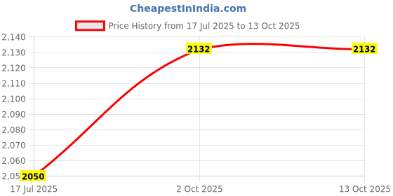 amazon.in Priti - Auxiliary Wooden Coffee Table in Solid Wood CONICAL Shape Price History Graph from 17 Jul 2025 to 13 Oct 2025