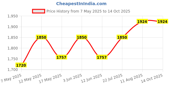 amazon.in Priti bar Stool with Metal Legs Breakfast Kitchen Counter Bar Seat Chairs Barstools High Stools Light Color Price History Graph from 7 May 2025 to 14 Oct 2025