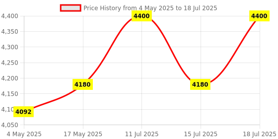 amazon.in Priti Bar Stools, Set of 2 Round Bar Chairs, 24.4 Inches Bar Stools with Back, Breakfast Bar Chairs with Footrest, Counter Bar Stools, for Dining Room, Kitchen, Bar, Rustic Brown Price History Graph from 4 May 2025 to 15 Jul 2025