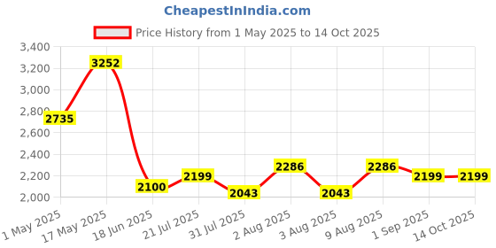 amazon.in Priti Coffee Table Set: Nesting Side Tables with Chipboard Tops, Sturdy Metal Frame, Modern Industrial Design - Ideal for Living Room, Bedroom, Apartment, and More priti Price History Graph from 1 May 2025 to 13 Oct 2025
