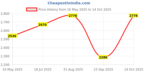 amazon.in Priti Engineered Wood Indiana Bowed Round Coffee Table (Black) priti Price History Graph from 16 May 2025 to 14 Oct 2025