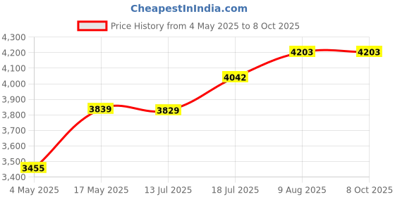 amazon.in Priti Iron Set Of 2 Bar Stools, 30 centimeters, 22.5 Centimeters, 196 Centimeters, Teal Price History Graph from 4 May 2025 to 8 Oct 2025