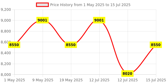 amazon.in Priti Kitchen Table and 2 Chairs for 4 with Bench, 4 Piece Dining Table Set for Small Space, Apartment (Grey) Price History Graph from 1 May 2025 to 15 Jul 2025