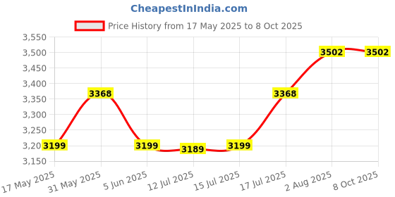 amazon.in Priti magazine rack Price History Graph from 17 May 2025 to 7 Oct 2025