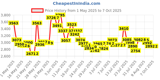 amazon.in priti nyc 2 in 1 Non-Toxic Base Coat priti nyc Price History Graph from 1 May 2025 to 7 Oct 2025