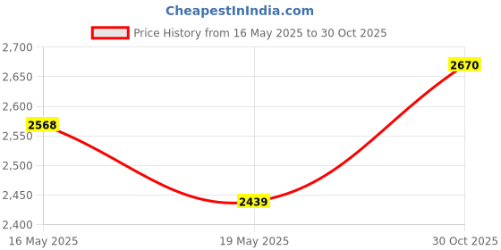 amazon.in Priti -Round Coffee and Side Accent End Table for Living Room with Metal & Engineered Wood Tabletop and Metal Frame Gold Powder Coated-White-Gold priti Price History Graph from 16 May 2025 to 30 Oct 2025