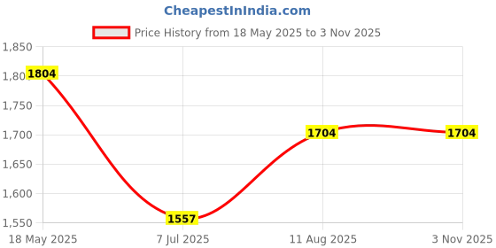 amazon.in Priti Side Table, Small End Table, Tall Nightstand for Living Room, Bedroom, Office, Bathroom, Rustic Brown and Black priti Price History Graph from 18 May 2025 to 1 Nov 2025