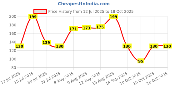 amazon.in Pritt Glue Stick, Safe & Child-Friendly Craft Glue for Arts & Crafts Activities, Strong-Hold adhesive for School & Office Supplies, 22 g (Pack of 3) Price History Graph from 12 Jul 2025 to 18 Oct 2025