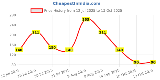 amazon.in Pritt Rainbow Coloured Glue Sticks, Safe&Child-Friendly Glue for Arts & Crafts Activities, Strong-Hold adhesive for School Supplies, 96% natural ingredients, Craft glue for paper,cardboard,etc, 4x10g Price History Graph from 12 Jul 2025 to 10 Oct 2025