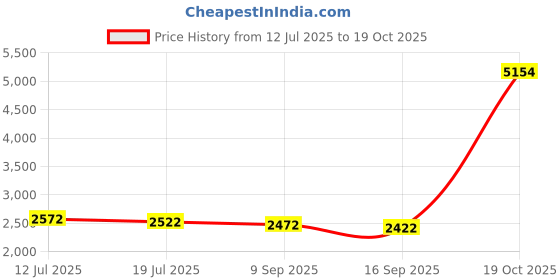 amazon.in PRITZKER O2 Oxygen Sensor Extender,PRITZKER 90 Degrees Design Oxygen Sensor Spacer Engine Light Adapter Accessories M18*1.5 Price History Graph from 12 Jul 2025 to 19 Oct 2025