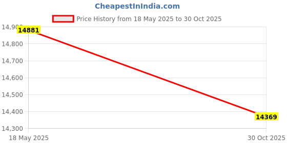 amazon.in Privacy Shelter Tent Portable Outdoor Shower TET Changing Room Tent with Removable Bottom for Camg Beach Pgraphy(Light Blue) -Layfoo Price History Graph from 18 May 2025 to 30 Oct 2025