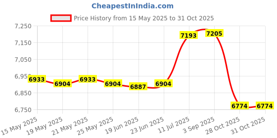 amazon.in Privacy Tent Shelter Portable Outdoor Toilet Tent for RV Backpacking Camping Green|Sporting Goods | Outdoor Sports | Camping & Hiking | Tents & Canopies | Tents Price History Graph from 15 May 2025 to 31 Oct 2025