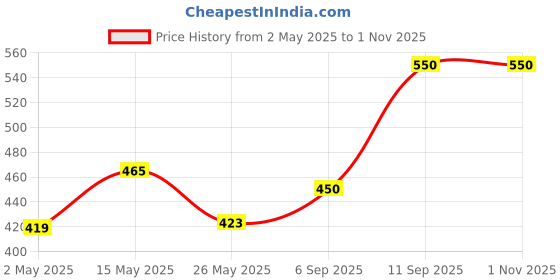 amazon.in edinora Privalatus Natural Private areas Skin Whitening Cream | Underarm Brightening and Soothening Cream | Enriched with Vitamin E, Niacinamide, Shea Butter | For Men & Women | Lavender | 50g edinora Price History Graph from 2 May 2025 to 31 Oct 2025