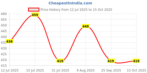 amazon.in privansh PRIVANSH® Heavy Duty Wheel Pads Furniture Pads | Easy and Safe Moving Slider Tools for Shifting Washing Machines, Fridge, Sofa and Wardrobes (Pack of 8, Only Wheel Pad) privansh Price History Graph from 12 Jul 2025 to 14 Oct 2025