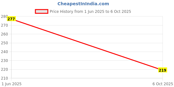 amazon.in PRIVANSH® Soft Extra-Wide Edge Protector 3M Strong Adhesive High Dense Foam Baby/Kids Safety Corner Strip Guards for Sharp Edges, Table, Desk, Furniture (6.5 Feet) - Cream Price History Graph from 1 Jun 2025 to 6 Oct 2025