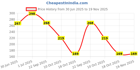 amazon.in PRIVANSH® Soft Extra-Wide Edge Protector 3M Strong Adhesive High Dense Foam Baby/Kids Safety Corner Strip Guards for Sharp Edges, Table, Desk, Furniture (6.5 Feet) - Grey Price History Graph from 30 Jun 2025 to 19 Nov 2025