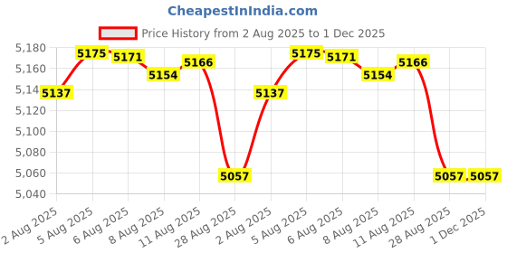 amazon.in private island Women Front Tied Plus Size UPF 50+ Swim Board Shorts Rash Gaurd (XL, SBP) private island Price History Graph from 2 Aug 2025 to 30 Nov 2025