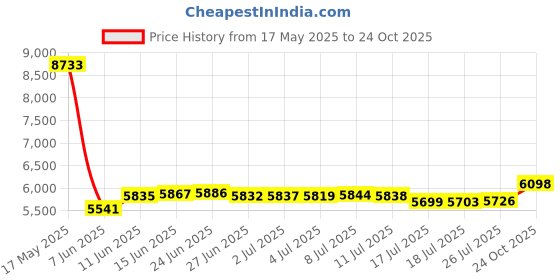 amazon.in private island Women UPF 50+ Beach Board Shorts Swimsuit Hot Pants Pocket Bathing Swim Rash Guard Bottom private island Price History Graph from 17 May 2025 to 24 Oct 2025
