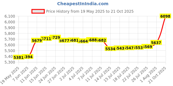 amazon.in private island Women UPF 50+ Beach Board Shorts Swimsuit Hot Pants Side Pockets Bathing Swim Rash Guard Bottom private island Price History Graph from 19 May 2025 to 21 Oct 2025