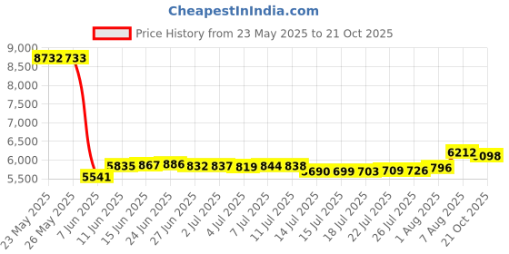 amazon.in private island Women UPF 50+ Board Shorts Side Pockets Pants Swimsuit Beach Bathing Swim Rash Guard Yoga Bottom private island Price History Graph from 23 May 2025 to 21 Oct 2025