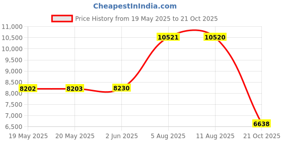 amazon.in private island Women UPF 50+ Bootcut Long Leggings Pants Pocket Swim Beach Swimsuit Rash Guard Bathing Bottom private island Price History Graph from 19 May 2025 to 21 Oct 2025