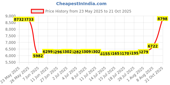 amazon.in private island Women UPF 50+ Side Pockets Long Leggings Pants Swim Beach Swimsuit Rash Guard Bathing Bottom private island Price History Graph from 23 May 2025 to 21 Oct 2025