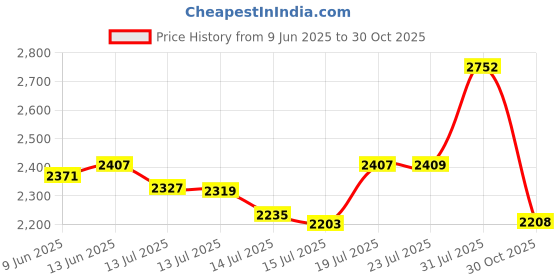 amazon.in bagstar Private Property Sign (2 Pack), Aluminum No Trespassing Sign for House, 10" x 3.5" Metal No Trespassing Signs Private Property Signs Outdoor for Yard bagstar Price History Graph from 9 Jun 2025 to 30 Oct 2025