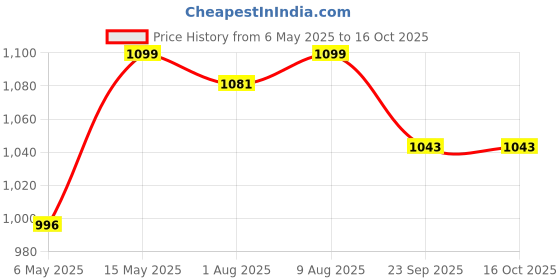 amazon.in privesh Four Layer Kitchen Trolly Multipurpose Stainless Steel Portable Storage Rack | Trolley with Wheels for Kitchen Storage | Vegetable Trolley (4 Layer) privesh Price History Graph from 6 May 2025 to 16 Oct 2025