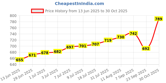 amazon.in PRIVILON GLOBALL Foldable Wooden Laptop Bed Tray Table, Multifunction Lap Tablet Desk with Cup Holder, Perfect for Eating Breakfast, Reading Book, Working, Watching Movie On Bed (Marble Dark) Price History Graph from 13 Jun 2025 to 30 Oct 2025