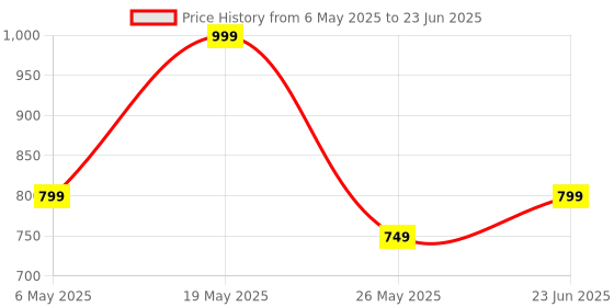amazon.in PRIVILON GLOBALOffice Table for Home/Writing Desk for Office/Folding Table for School/Folding Study Table/Work from Home - MultipurposeTable Hight Ajustable (Black Ajustable) Price History Graph from 6 May 2025 to 23 Jun 2025