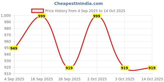 amazon.in PRIVON 60W LED Headlight for Bike – 7000LM, 6000K White Light | Plug & Play | 1-Year Warranty | Ultra Bright LED Light for Night Ride (H4, Pack of 1) (60 watts, pack of 1) Price History Graph from 4 Sep 2025 to 14 Oct 2025