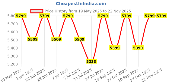 amazon.in PRIVON H4 LED Headlight for Car 210W 21000LM 6500k (White LED Headlight for Car) with External CANBUS Ballast Driver, 2 years Replacement Guarantee (H4/H19 Car LED Headlights Bulb), pack of 2 Price History Graph from 19 May 2025 to 22 Nov 2025