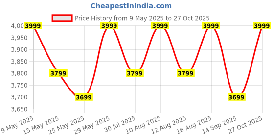 amazon.in privon - loyalty in every mile PRIVON LED Headlight Bulb for Car (White LED Headlight for car, 6000K) with External CANBUS Ballast Driver, 02 years Replacement Guarantee (Car LED Headlights Bulb) (150 watts, H4/H19) privon - loyalty in every mile Price History Graph from 9 May 2025 to 27 Oct 2025