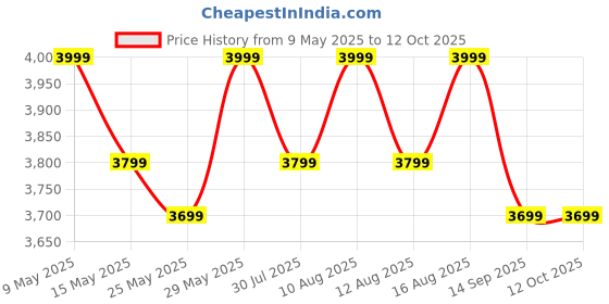 amazon.in privon - loyalty in every mile PRIVON LED Headlight Bulb for Car (White LED Headlight for car, 6000K) with External CANBUS Ballast Driver, 02 years Replacement Guarantee (Car LED Headlights Bulb) (150 watts, H4/H19) privon - loyalty in every mile Price History Graph from 9 May 2025 to 11 Oct 2025