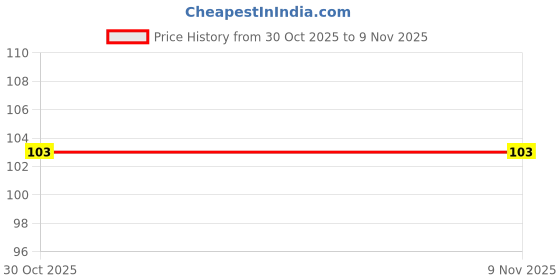 amazon.in Priya Garlic Pickle, 300g I Authentic Telugu Style Achar | Traditional South Indian Taste | Homemade Lahsun Achar | Tangy and Spicy| With Garlic Pieces and Mixed Spices| Glass Jar Price History Graph from 30 Oct 2025 to 8 Nov 2025