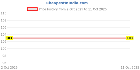 amazon.in Priya Green Tamarind Pickle Without Garlic, 300G - Authentic Telugu Style Imli Achar |Homemade Andhra Pickles|Khatta Meetha|With Green Chilli Paste, Tamarind Paste & Mixed Spices|Glass Jar Price History Graph from 2 Oct 2025 to 9 Oct 2025