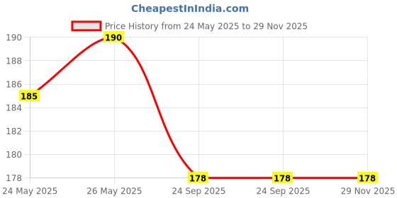 amazon.in Priya Mango Avakaya Pickle With Garlic,500G|Authentic Telugu Style Avakai Aam Achar| Traditional South Indian Taste| Homemade Andhra Pickles priya Price History Graph from 24 May 2025 to 29 Nov 2025