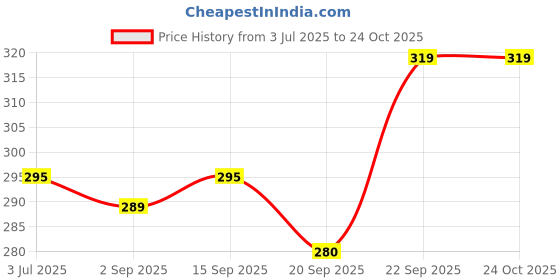 amazon.in PRIYA VEDA Pure Cold Pressed Coconut Oil Handmade Soap Pack of 3 Price History Graph from 3 Jul 2025 to 24 Oct 2025
