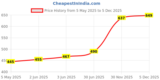 amazon.in priyaasi American Diamond Mangalsutra for Women | Black Beads Mangalsutra for Women | Modern Short Style priyaasi Price History Graph from 5 May 2025 to 5 Dec 2025
