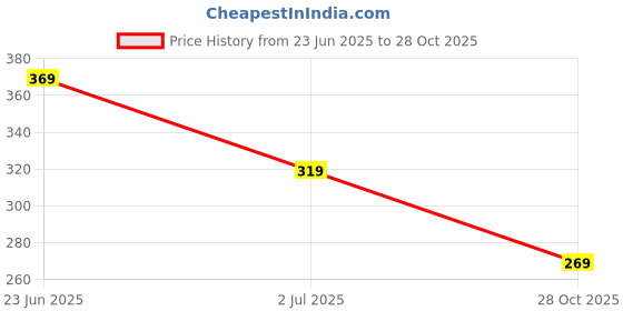 amazon.in priyaasi Elegant American Diamond Nose Ring for Women & Girls| Bridal Nath for Women | Leaf Drop Design | Small | Gold Nose Ring (Plated) priyaasi Price History Graph from 23 Jun 2025 to 28 Oct 2025