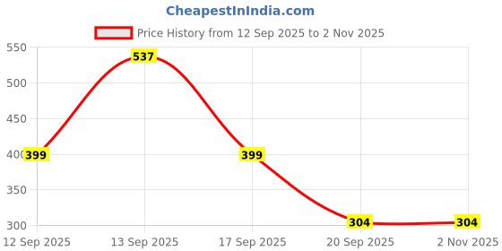 amazon.in priyaasi Geometric AD Black Bead Gold-Plated Mangalsutra priyaasi Price History Graph from 12 Sep 2025 to 1 Nov 2025